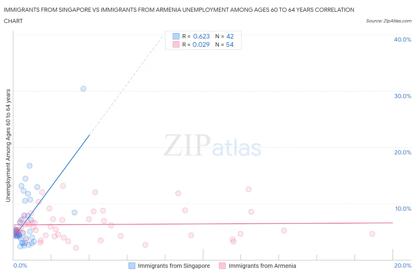 Immigrants from Singapore vs Immigrants from Armenia Unemployment Among Ages 60 to 64 years