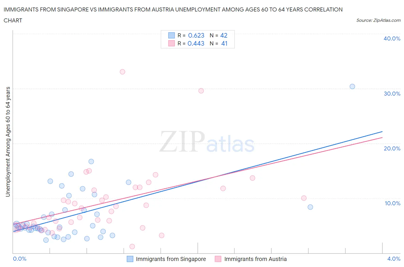 Immigrants from Singapore vs Immigrants from Austria Unemployment Among Ages 60 to 64 years