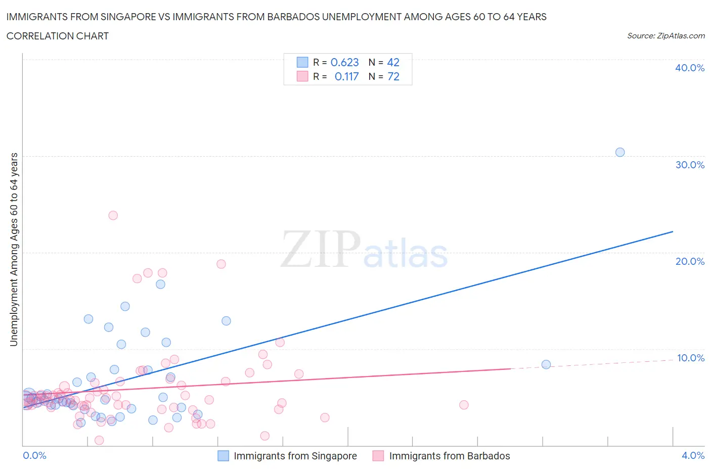 Immigrants from Singapore vs Immigrants from Barbados Unemployment Among Ages 60 to 64 years