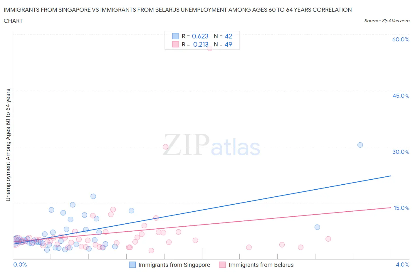 Immigrants from Singapore vs Immigrants from Belarus Unemployment Among Ages 60 to 64 years