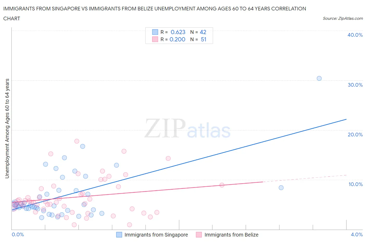 Immigrants from Singapore vs Immigrants from Belize Unemployment Among Ages 60 to 64 years