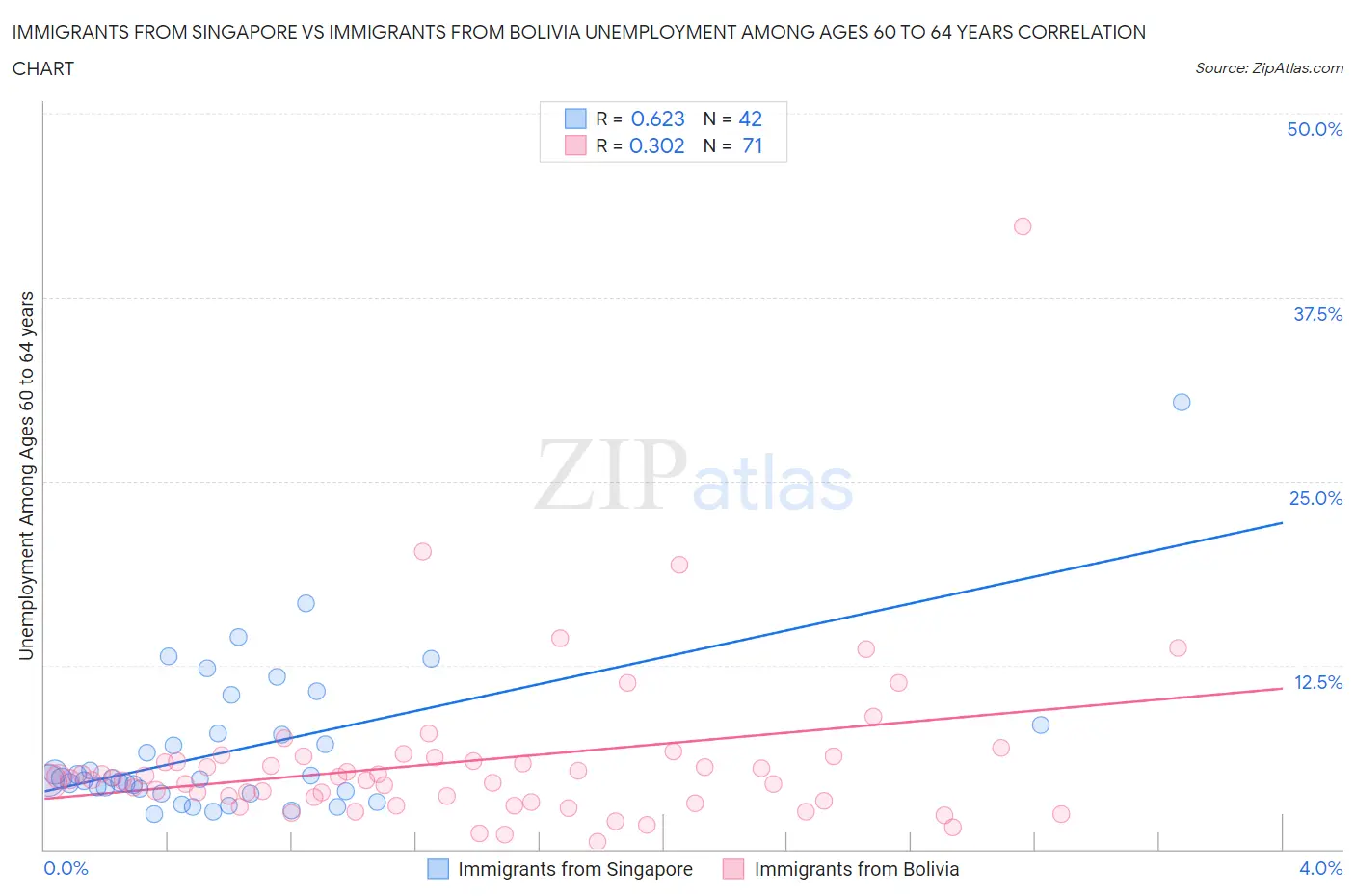 Immigrants from Singapore vs Immigrants from Bolivia Unemployment Among Ages 60 to 64 years