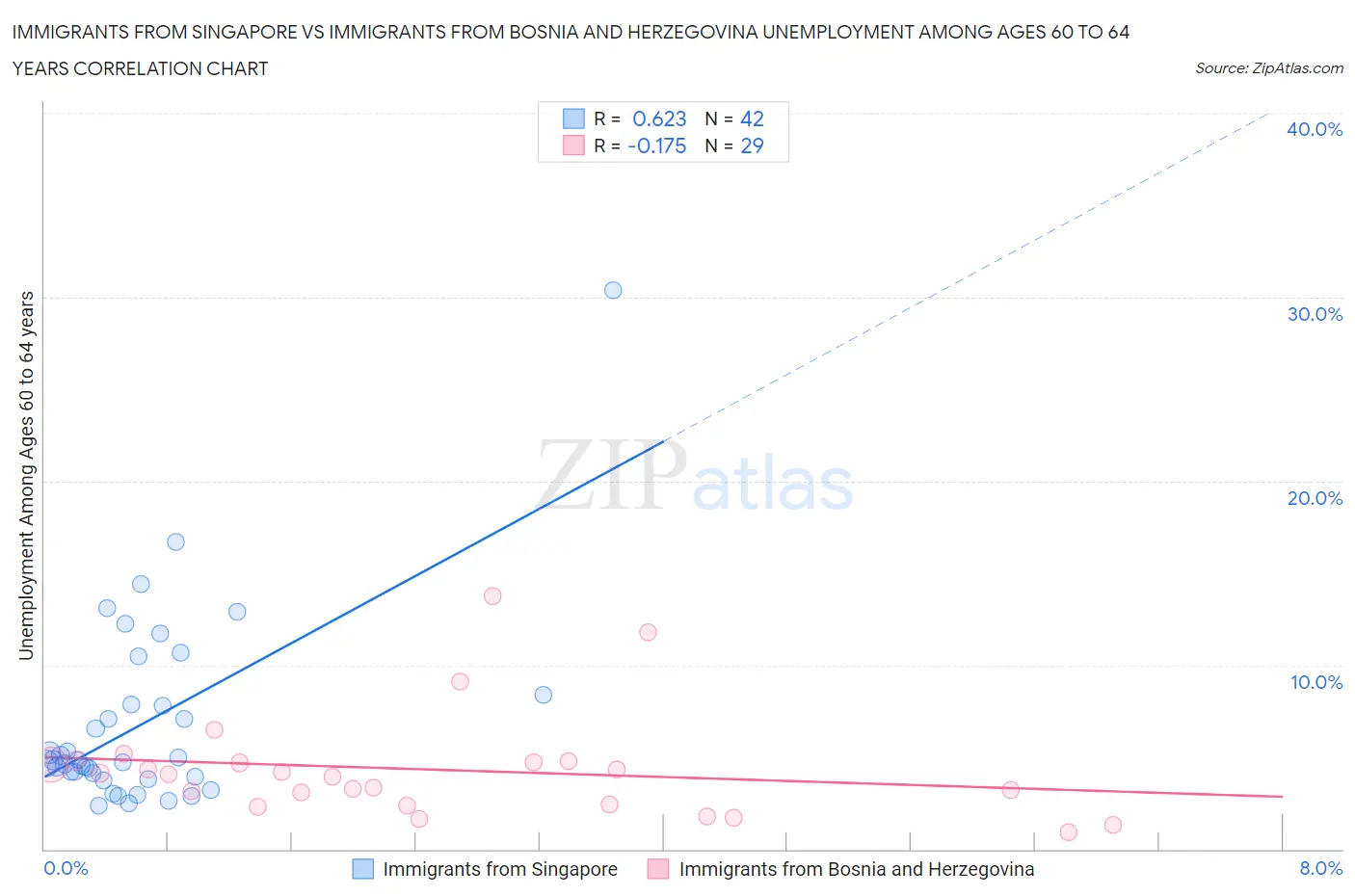 Immigrants from Singapore vs Immigrants from Bosnia and Herzegovina Unemployment Among Ages 60 to 64 years