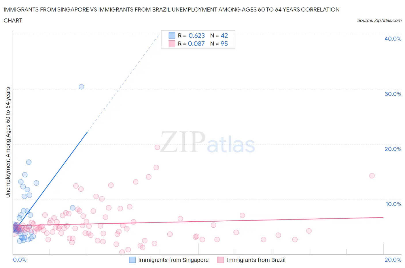 Immigrants from Singapore vs Immigrants from Brazil Unemployment Among Ages 60 to 64 years