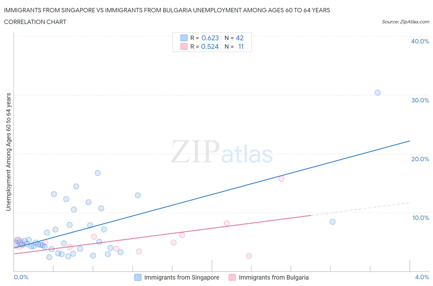 Immigrants from Singapore vs Immigrants from Bulgaria Unemployment Among Ages 60 to 64 years