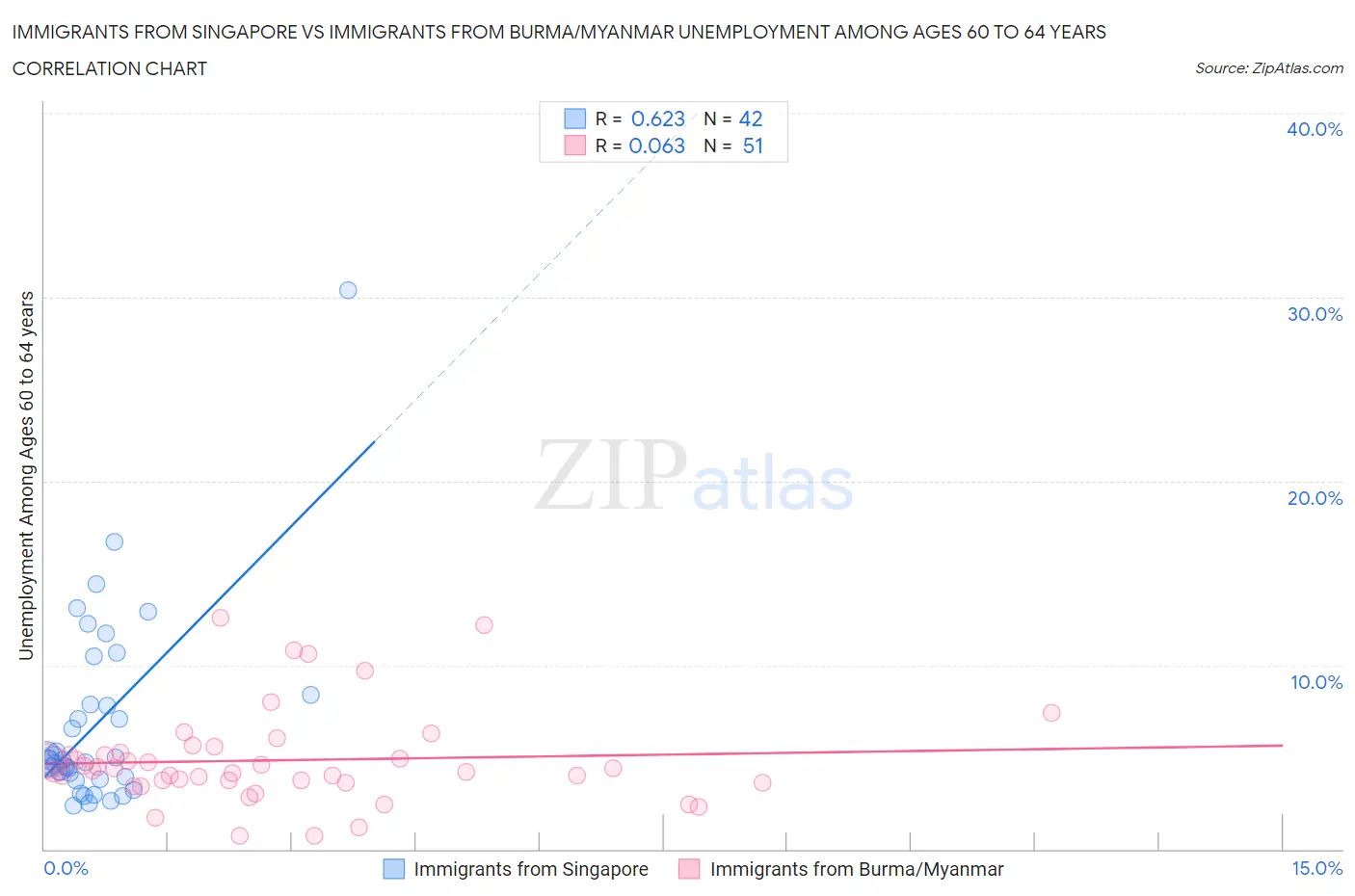 Immigrants from Singapore vs Immigrants from Burma/Myanmar Unemployment Among Ages 60 to 64 years