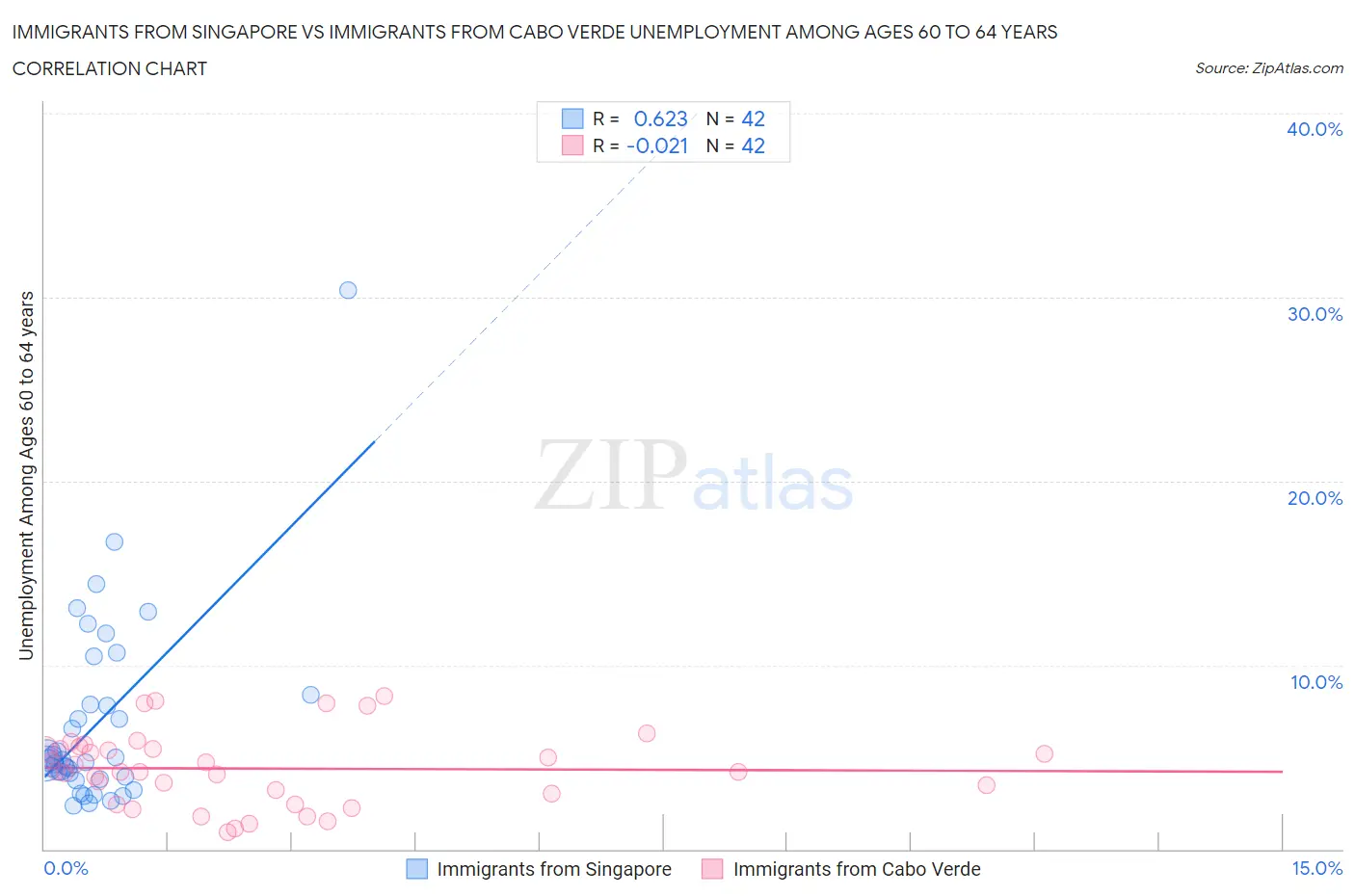 Immigrants from Singapore vs Immigrants from Cabo Verde Unemployment Among Ages 60 to 64 years