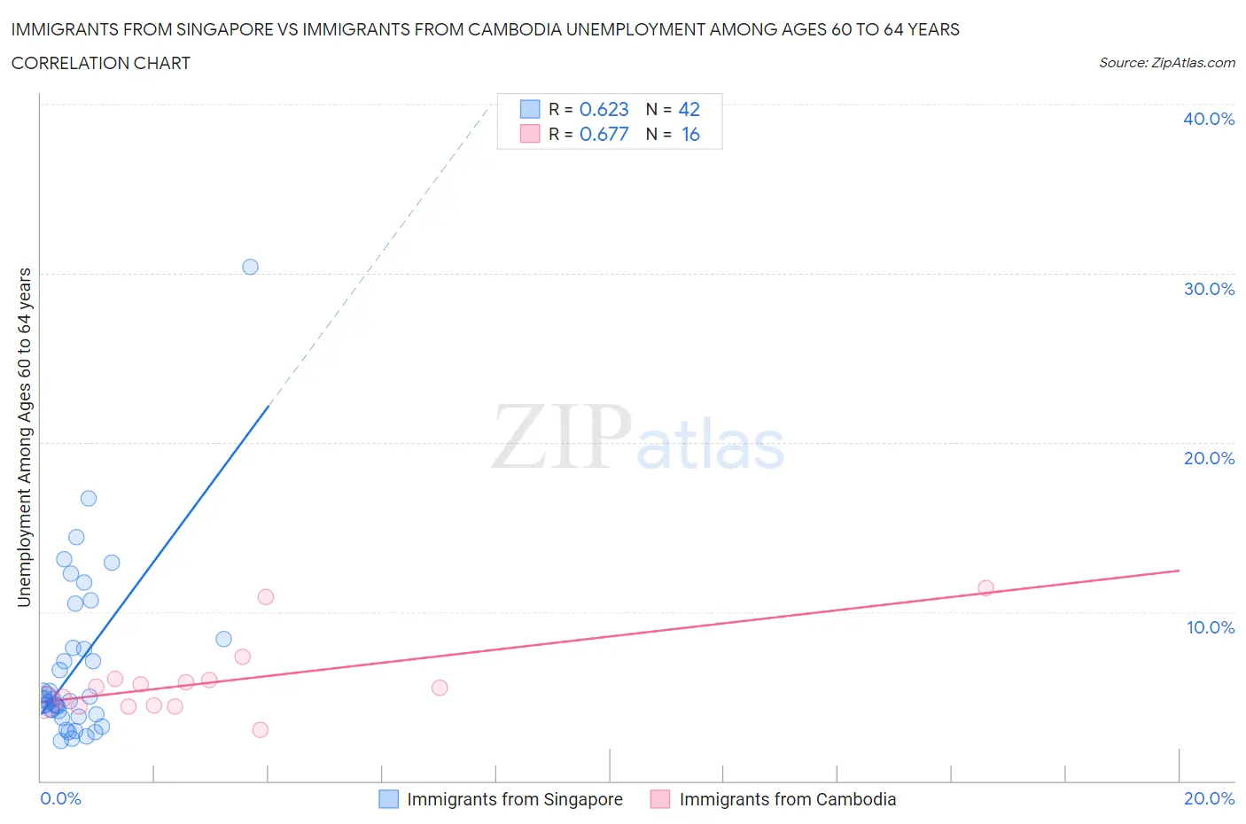 Immigrants from Singapore vs Immigrants from Cambodia Unemployment Among Ages 60 to 64 years