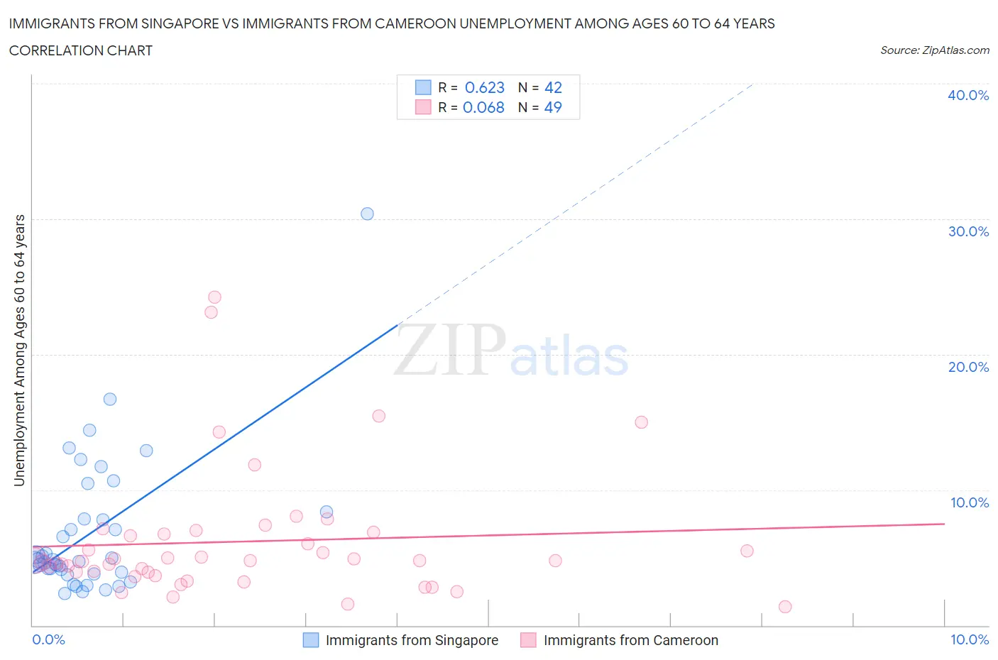 Immigrants from Singapore vs Immigrants from Cameroon Unemployment Among Ages 60 to 64 years