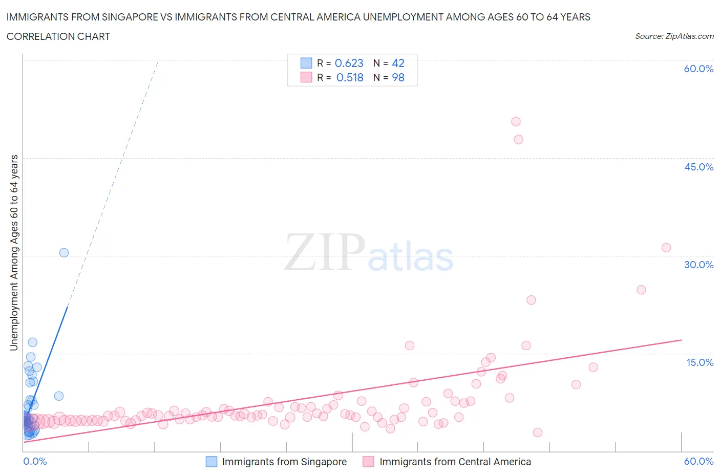 Immigrants from Singapore vs Immigrants from Central America Unemployment Among Ages 60 to 64 years