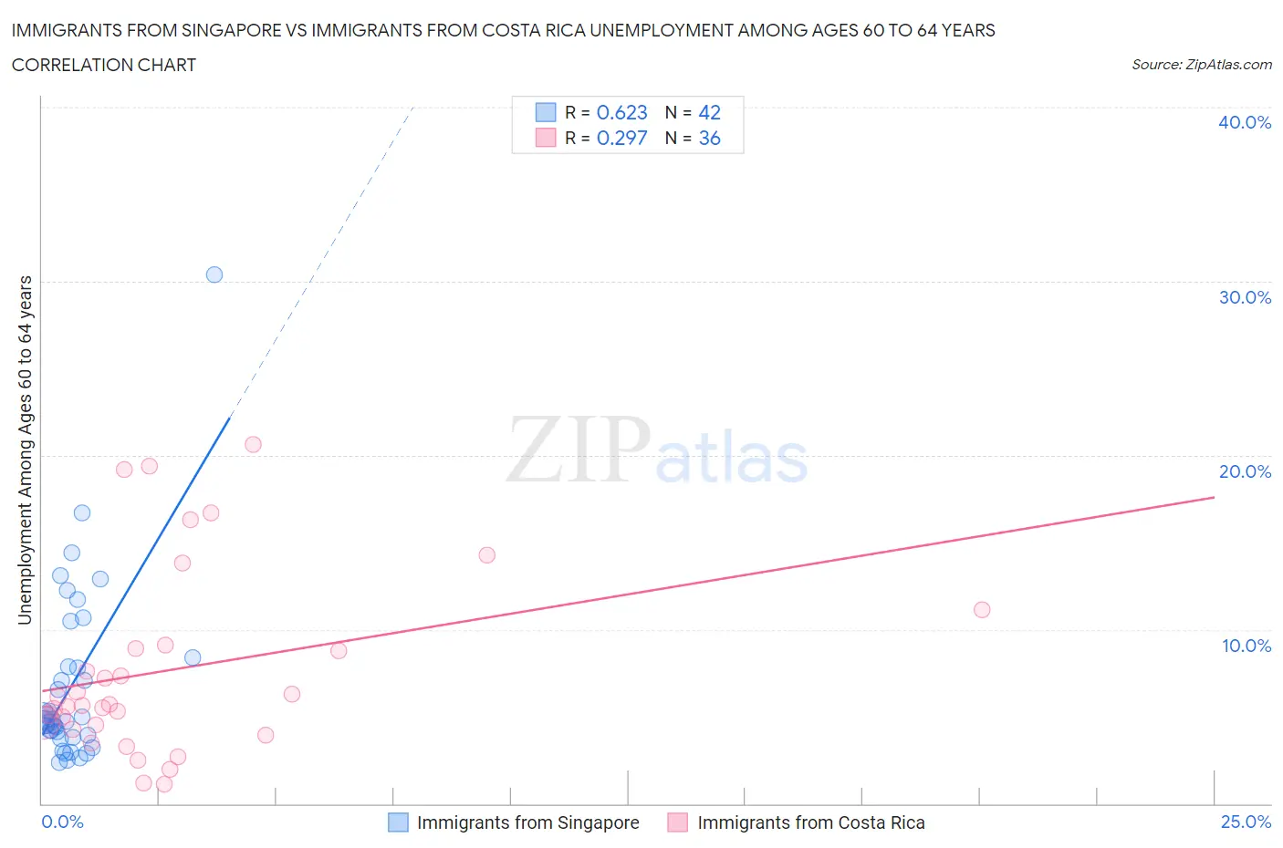 Immigrants from Singapore vs Immigrants from Costa Rica Unemployment Among Ages 60 to 64 years