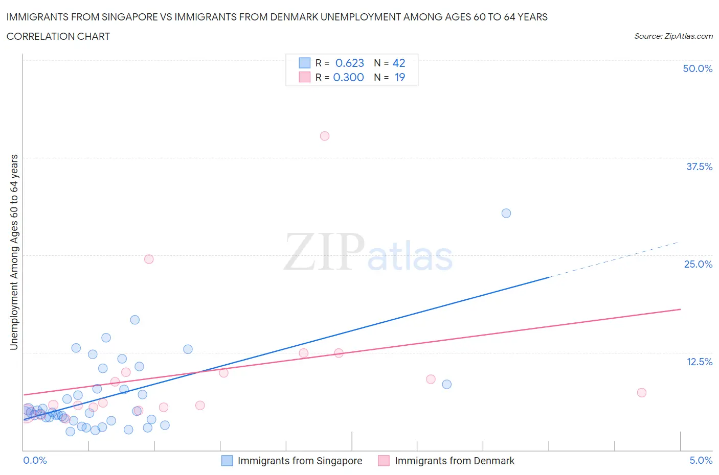 Immigrants from Singapore vs Immigrants from Denmark Unemployment Among Ages 60 to 64 years