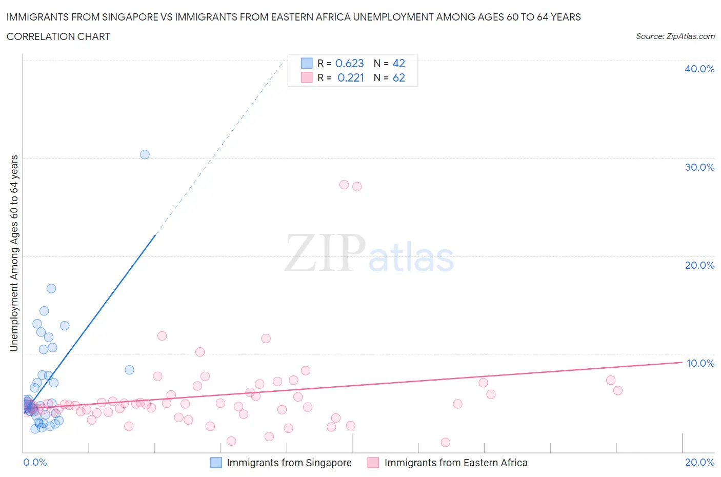 Immigrants from Singapore vs Immigrants from Eastern Africa Unemployment Among Ages 60 to 64 years