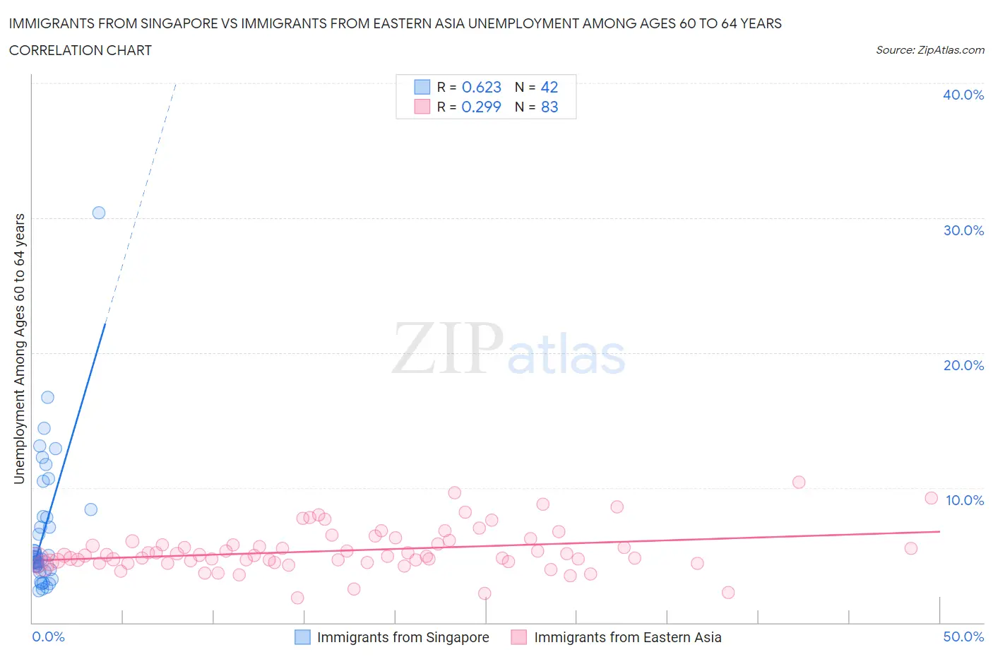 Immigrants from Singapore vs Immigrants from Eastern Asia Unemployment Among Ages 60 to 64 years