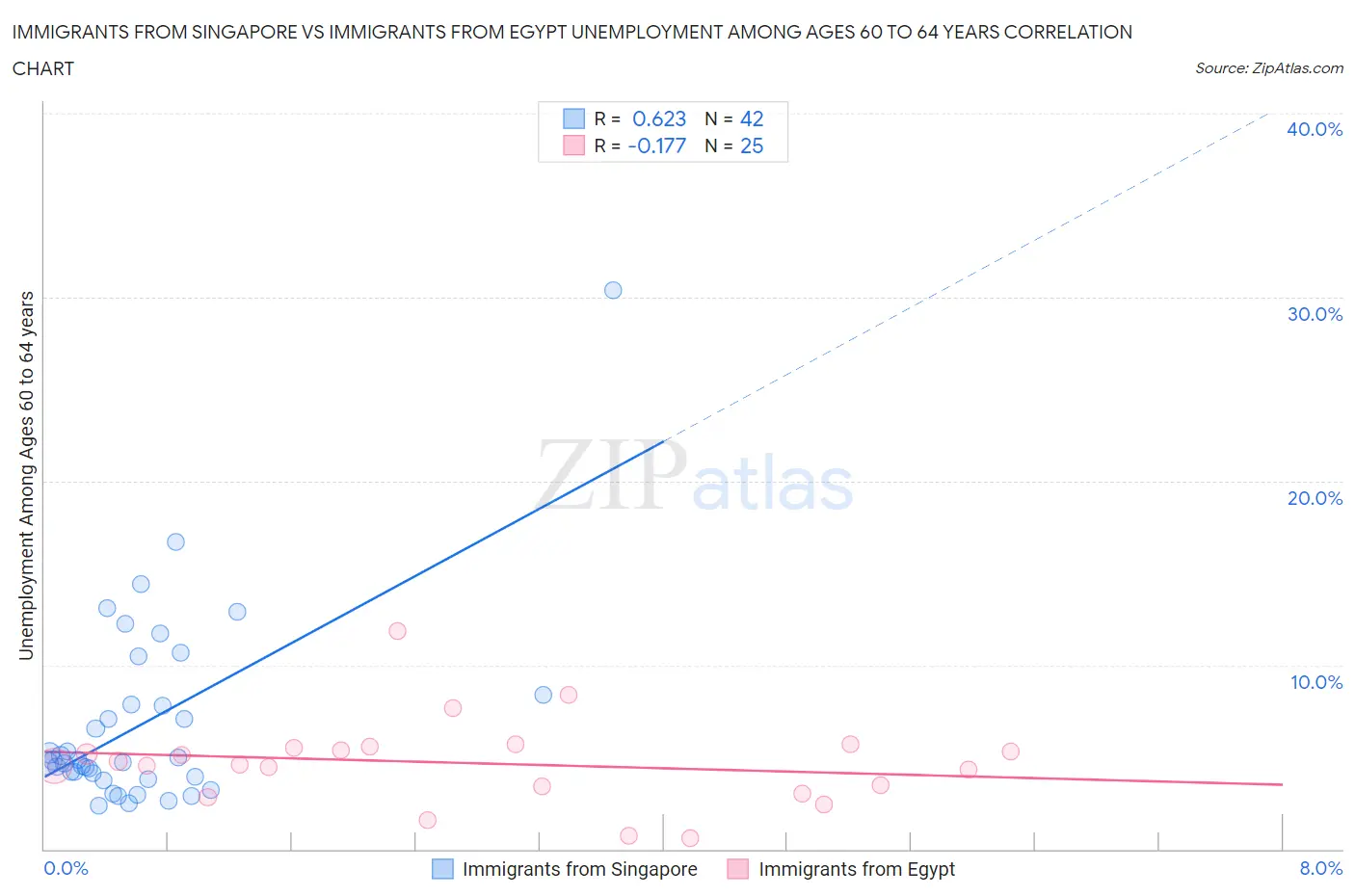 Immigrants from Singapore vs Immigrants from Egypt Unemployment Among Ages 60 to 64 years