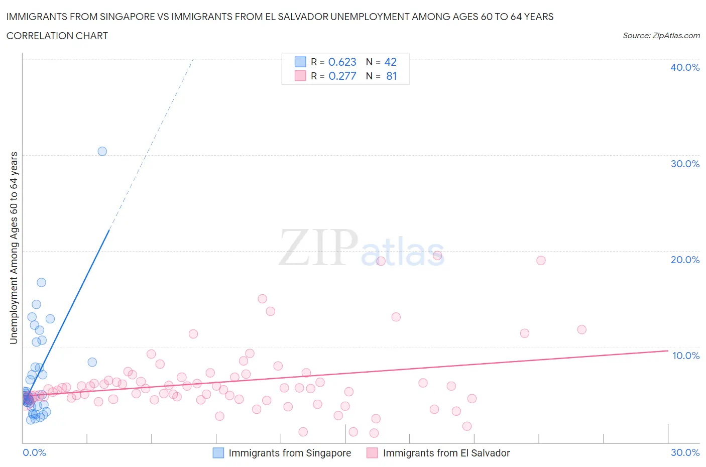 Immigrants from Singapore vs Immigrants from El Salvador Unemployment Among Ages 60 to 64 years