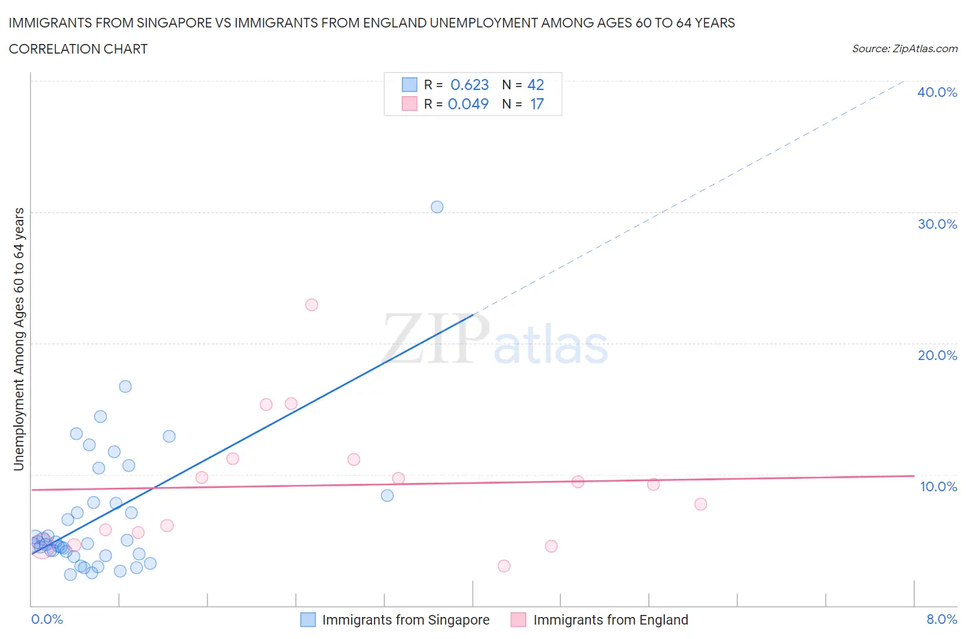 Immigrants from Singapore vs Immigrants from England Unemployment Among Ages 60 to 64 years