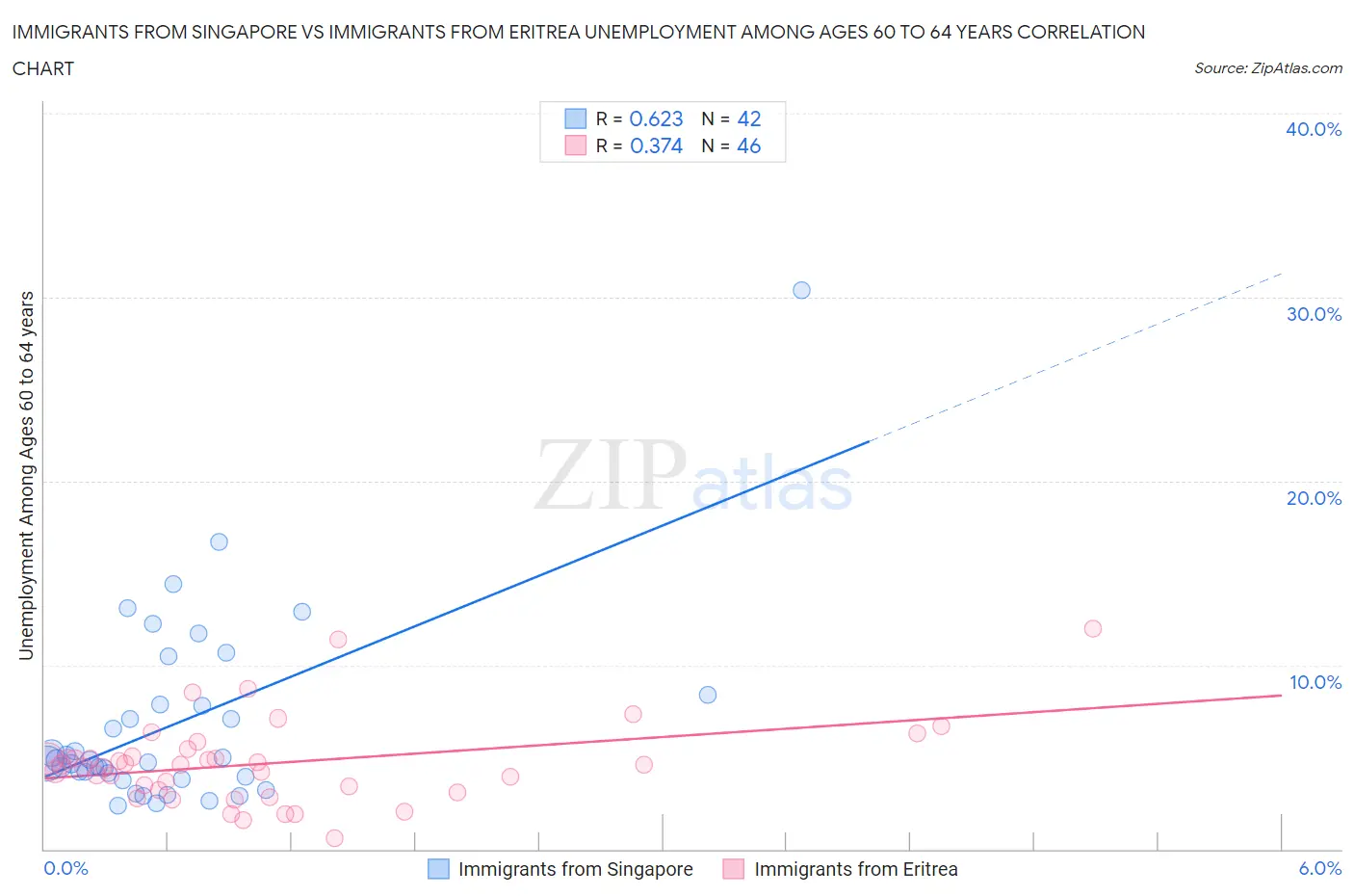 Immigrants from Singapore vs Immigrants from Eritrea Unemployment Among Ages 60 to 64 years