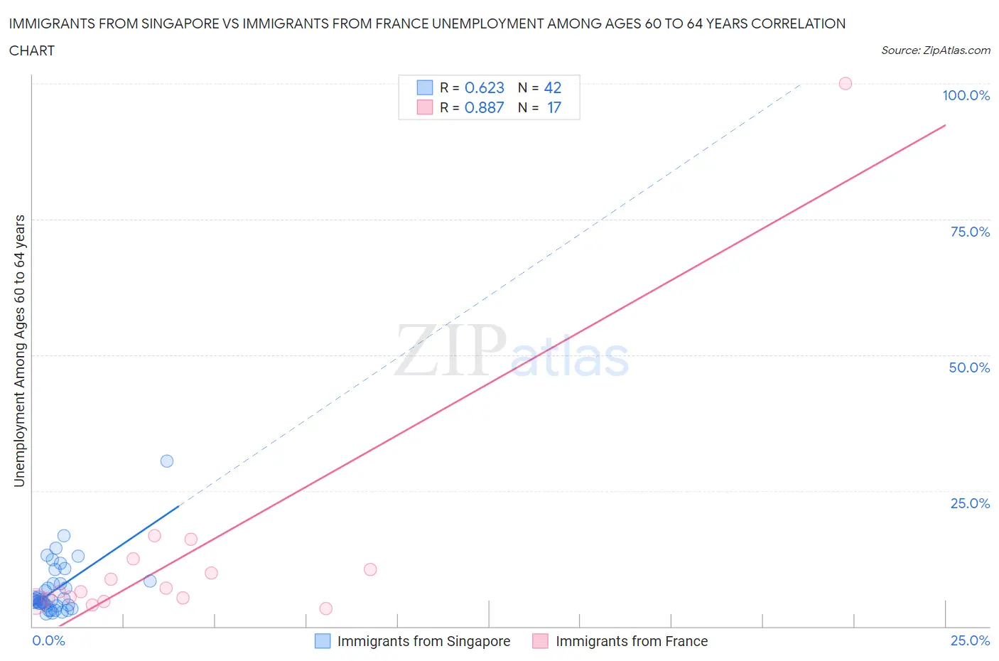 Immigrants from Singapore vs Immigrants from France Unemployment Among Ages 60 to 64 years