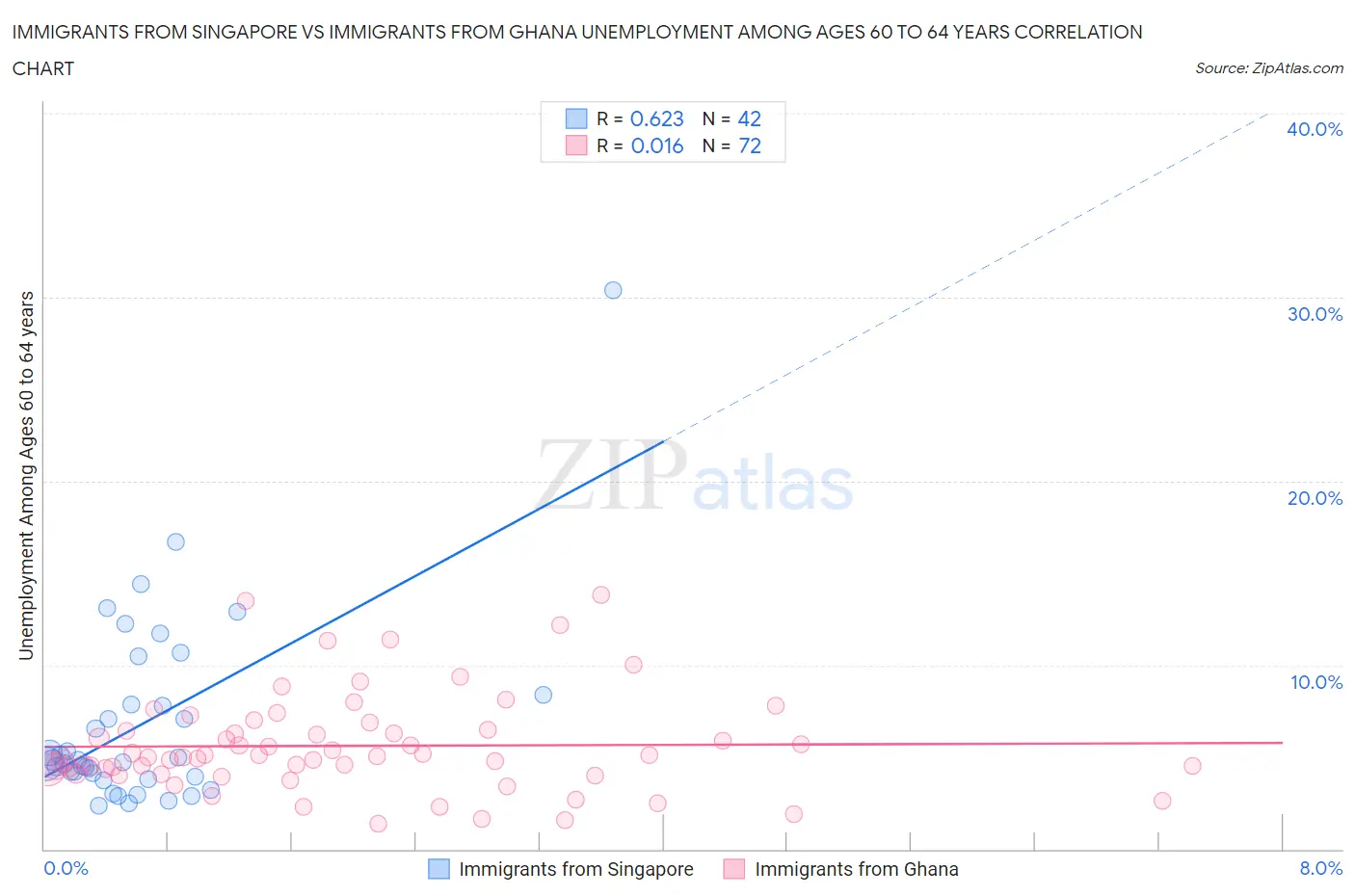 Immigrants from Singapore vs Immigrants from Ghana Unemployment Among Ages 60 to 64 years