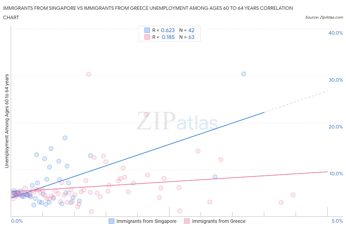 Immigrants from Singapore vs Immigrants from Greece Unemployment Among Ages 60 to 64 years