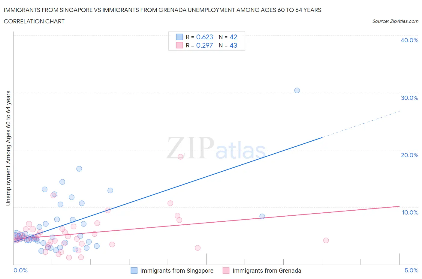 Immigrants from Singapore vs Immigrants from Grenada Unemployment Among Ages 60 to 64 years