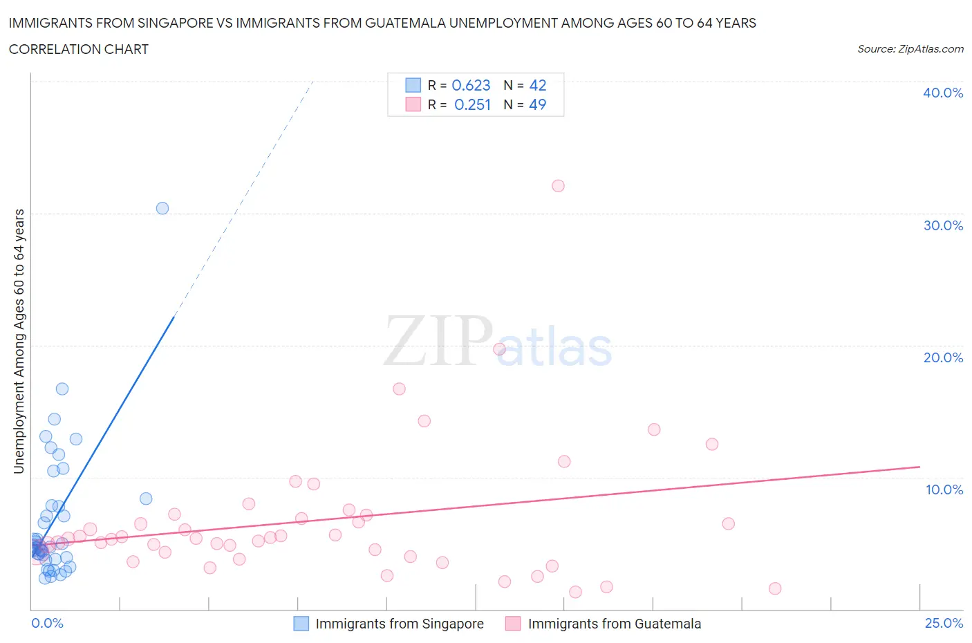 Immigrants from Singapore vs Immigrants from Guatemala Unemployment Among Ages 60 to 64 years