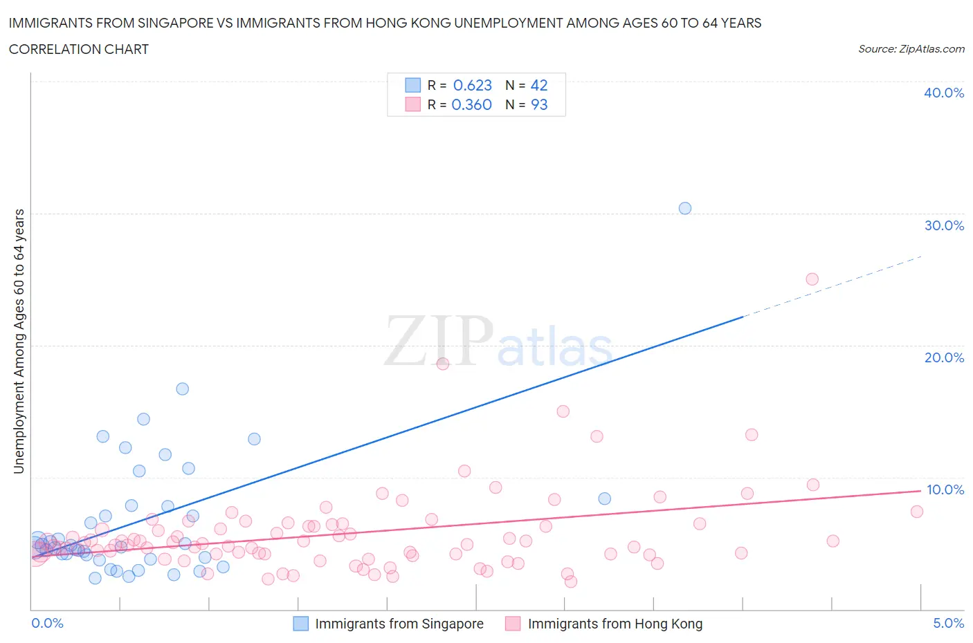 Immigrants from Singapore vs Immigrants from Hong Kong Unemployment Among Ages 60 to 64 years