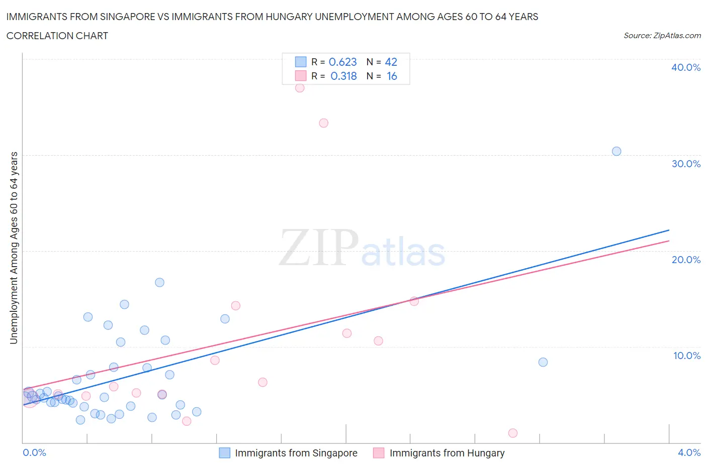 Immigrants from Singapore vs Immigrants from Hungary Unemployment Among Ages 60 to 64 years