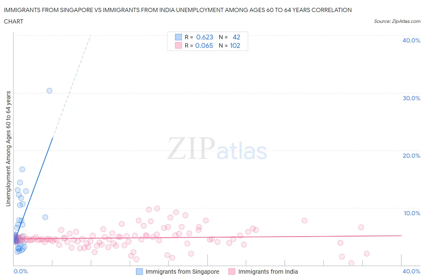 Immigrants from Singapore vs Immigrants from India Unemployment Among Ages 60 to 64 years