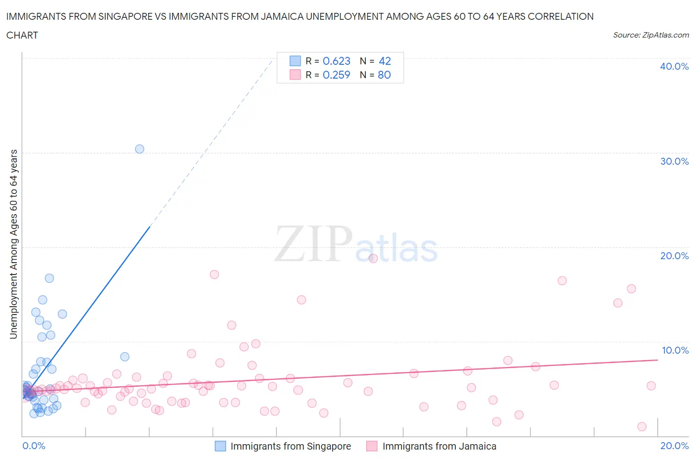 Immigrants from Singapore vs Immigrants from Jamaica Unemployment Among Ages 60 to 64 years