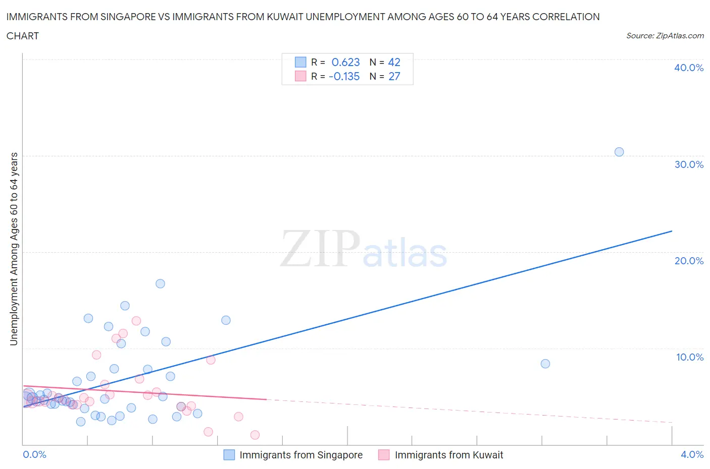 Immigrants from Singapore vs Immigrants from Kuwait Unemployment Among Ages 60 to 64 years