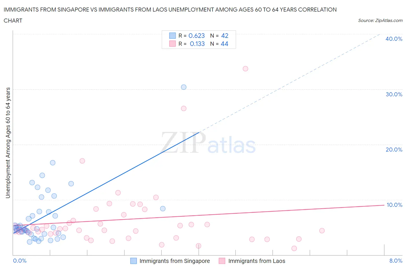 Immigrants from Singapore vs Immigrants from Laos Unemployment Among Ages 60 to 64 years