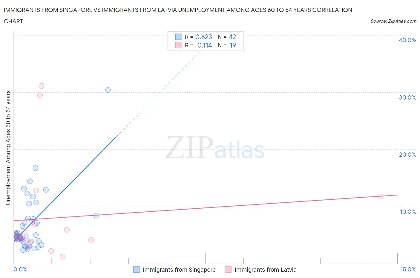 Immigrants from Singapore vs Immigrants from Latvia Unemployment Among Ages 60 to 64 years