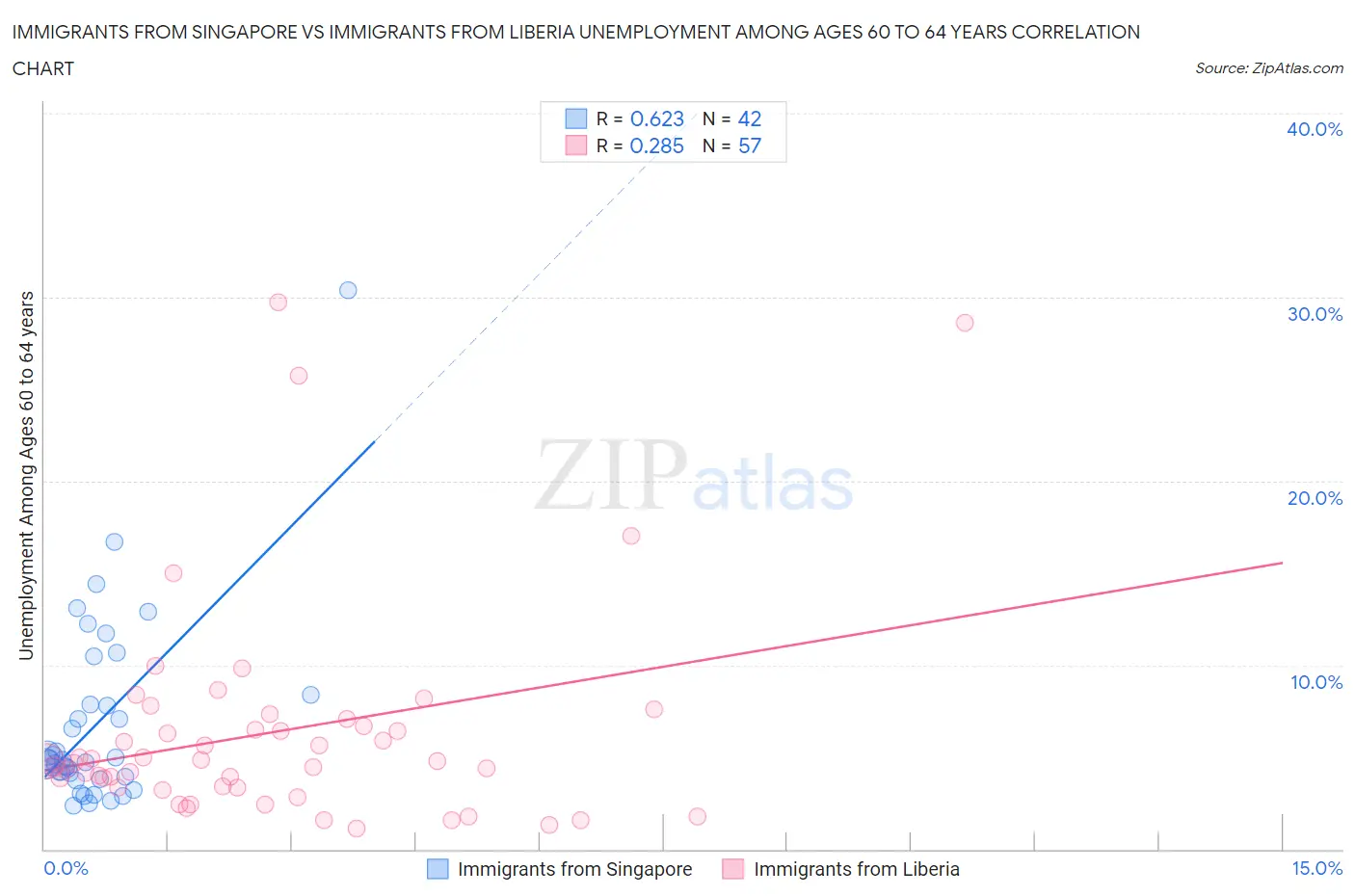 Immigrants from Singapore vs Immigrants from Liberia Unemployment Among Ages 60 to 64 years