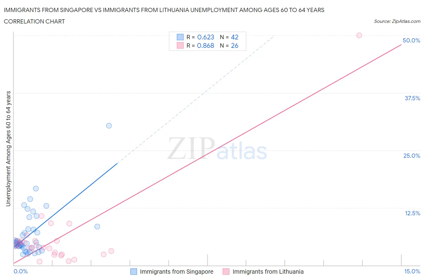 Immigrants from Singapore vs Immigrants from Lithuania Unemployment Among Ages 60 to 64 years