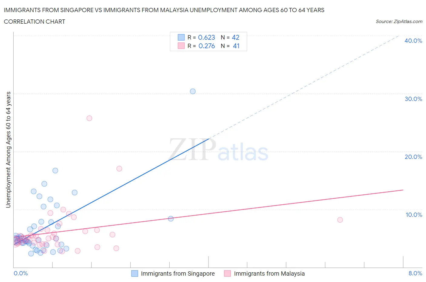 Immigrants from Singapore vs Immigrants from Malaysia Unemployment Among Ages 60 to 64 years