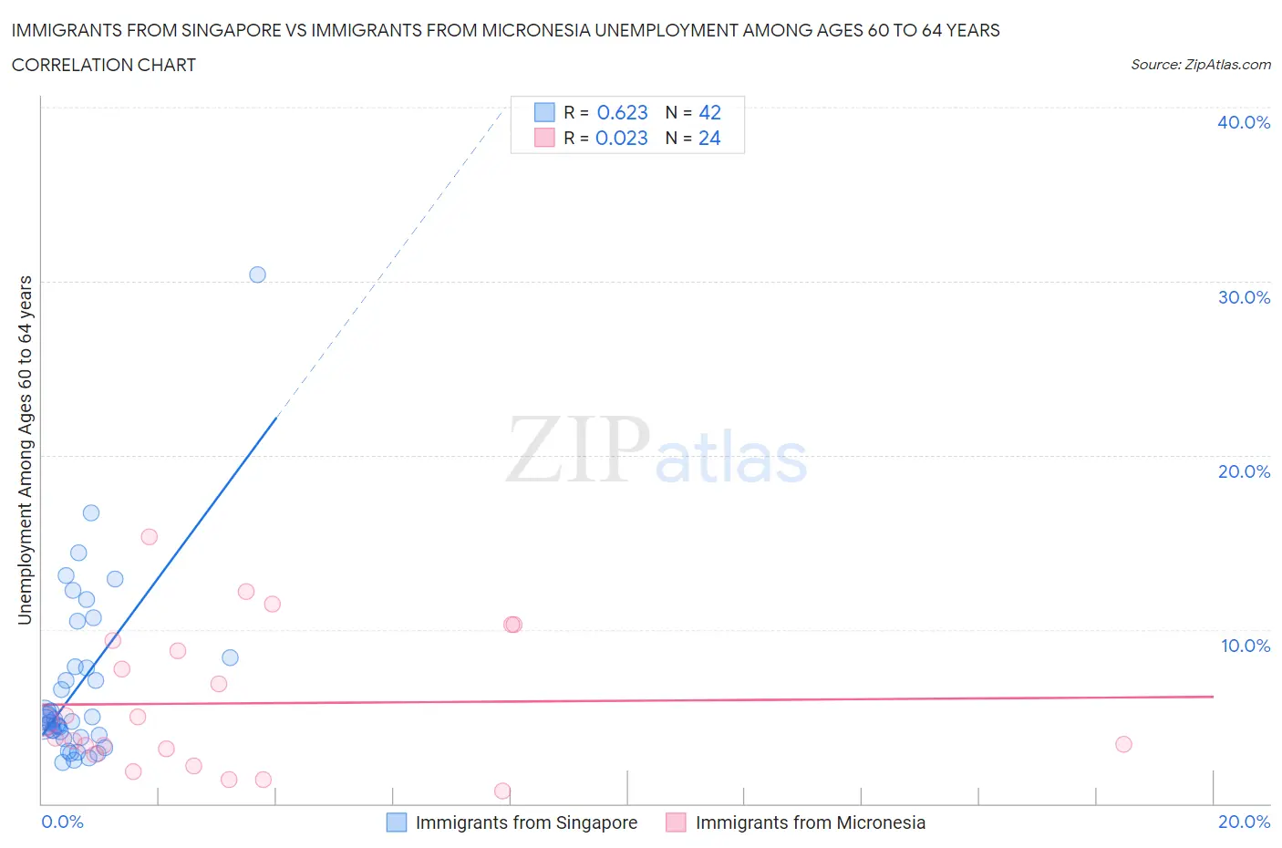 Immigrants from Singapore vs Immigrants from Micronesia Unemployment Among Ages 60 to 64 years