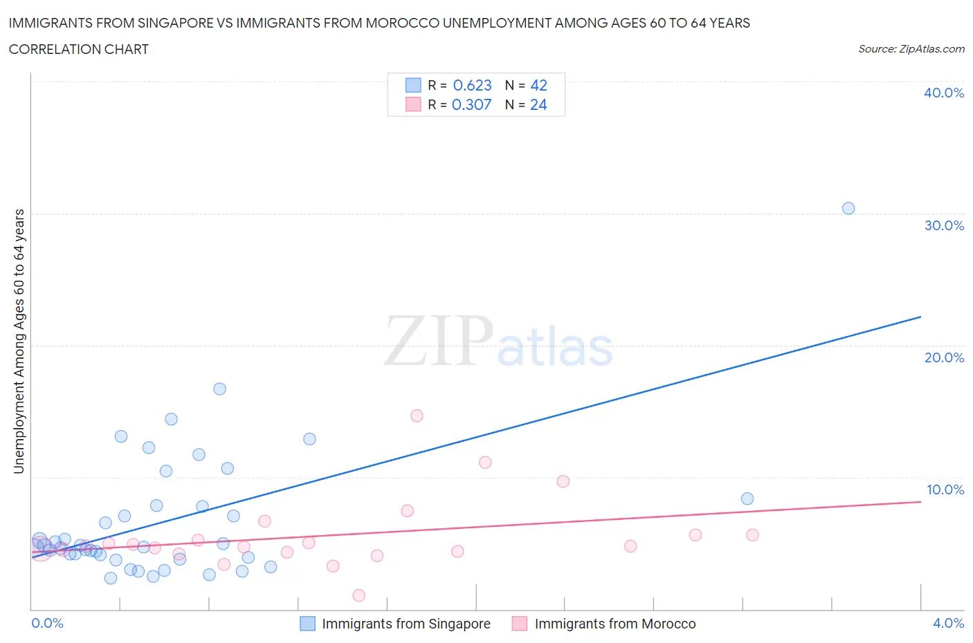 Immigrants from Singapore vs Immigrants from Morocco Unemployment Among Ages 60 to 64 years