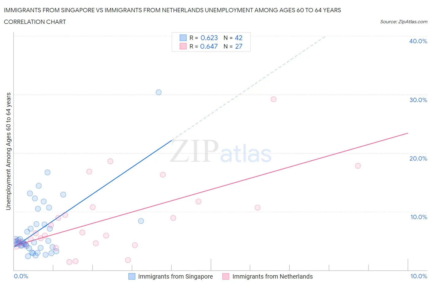 Immigrants from Singapore vs Immigrants from Netherlands Unemployment Among Ages 60 to 64 years