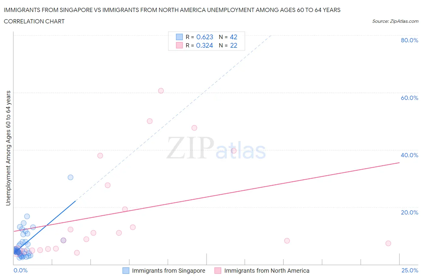 Immigrants from Singapore vs Immigrants from North America Unemployment Among Ages 60 to 64 years