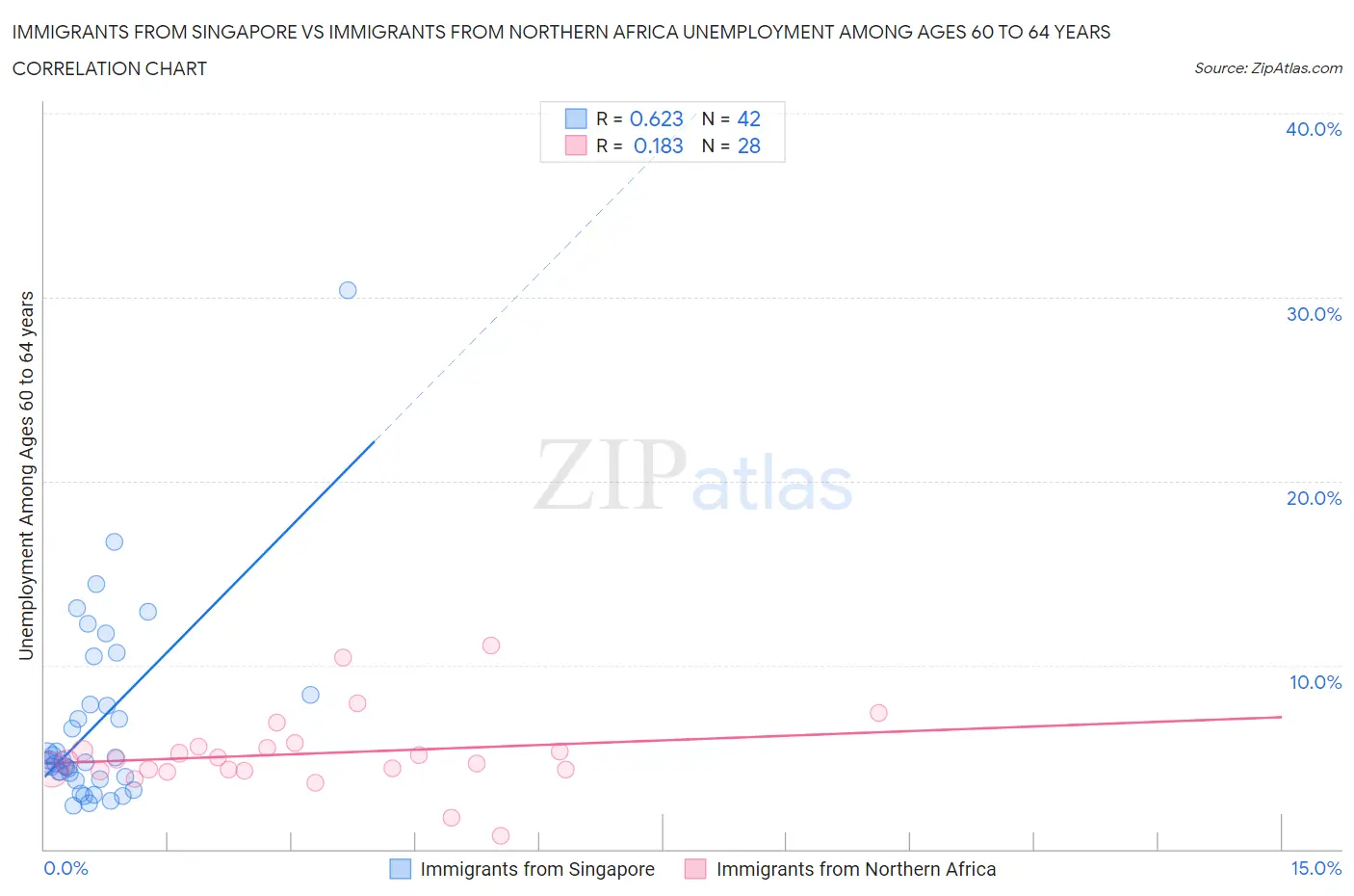 Immigrants from Singapore vs Immigrants from Northern Africa Unemployment Among Ages 60 to 64 years