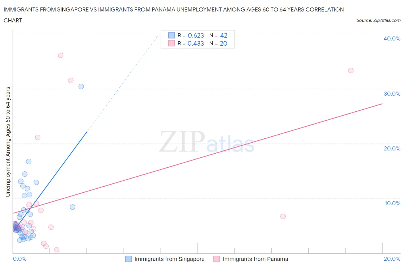 Immigrants from Singapore vs Immigrants from Panama Unemployment Among Ages 60 to 64 years