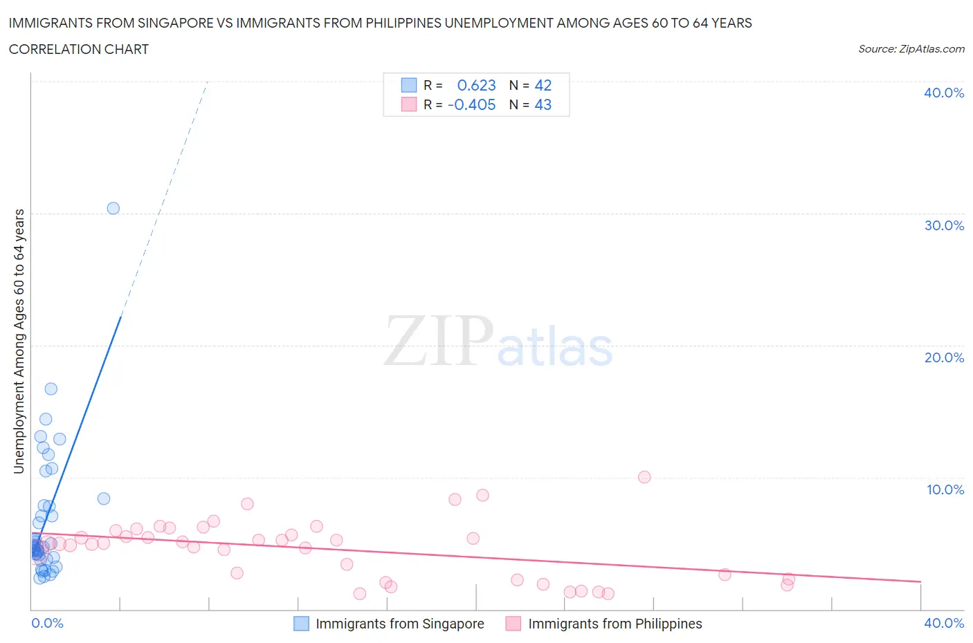 Immigrants from Singapore vs Immigrants from Philippines Unemployment Among Ages 60 to 64 years