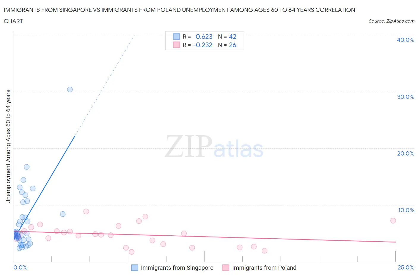 Immigrants from Singapore vs Immigrants from Poland Unemployment Among Ages 60 to 64 years