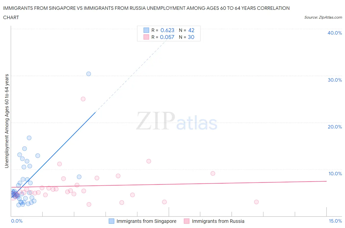 Immigrants from Singapore vs Immigrants from Russia Unemployment Among Ages 60 to 64 years