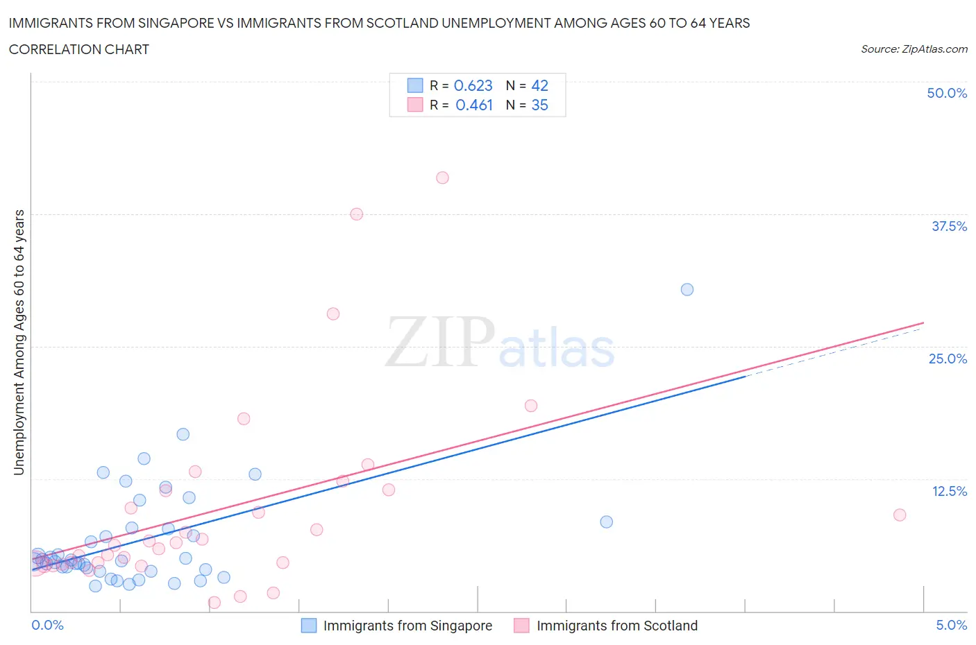 Immigrants from Singapore vs Immigrants from Scotland Unemployment Among Ages 60 to 64 years