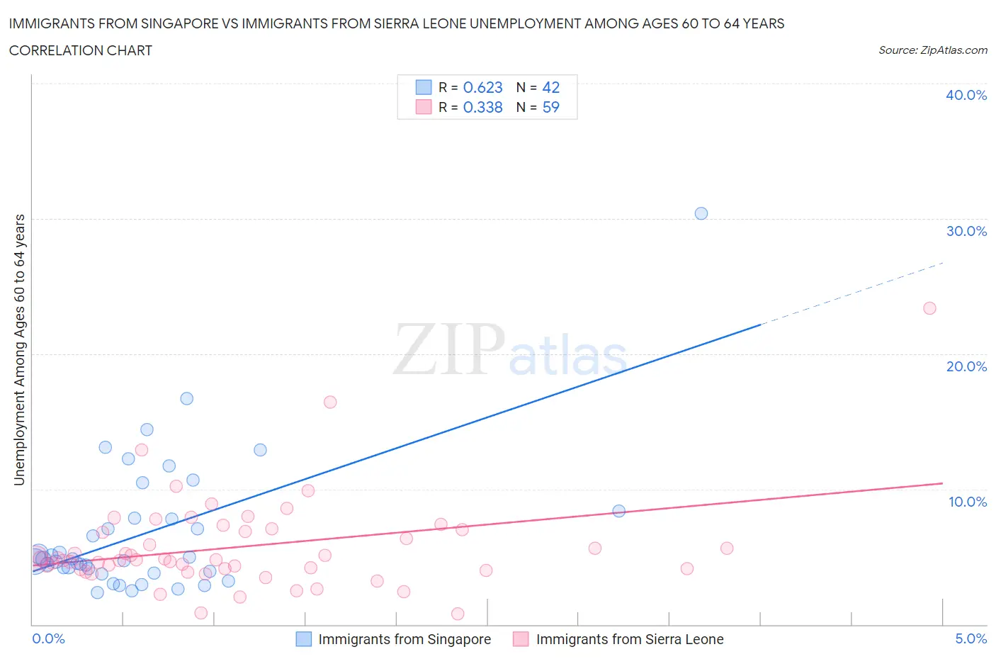 Immigrants from Singapore vs Immigrants from Sierra Leone Unemployment Among Ages 60 to 64 years