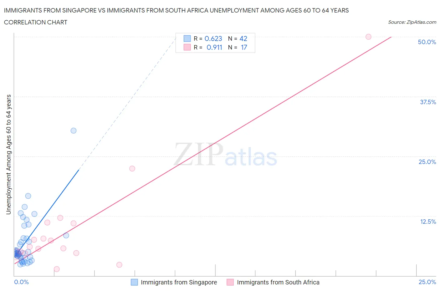 Immigrants from Singapore vs Immigrants from South Africa Unemployment Among Ages 60 to 64 years