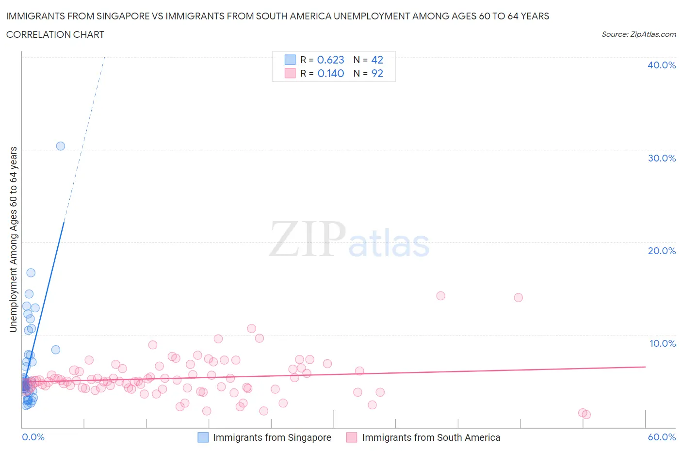 Immigrants from Singapore vs Immigrants from South America Unemployment Among Ages 60 to 64 years